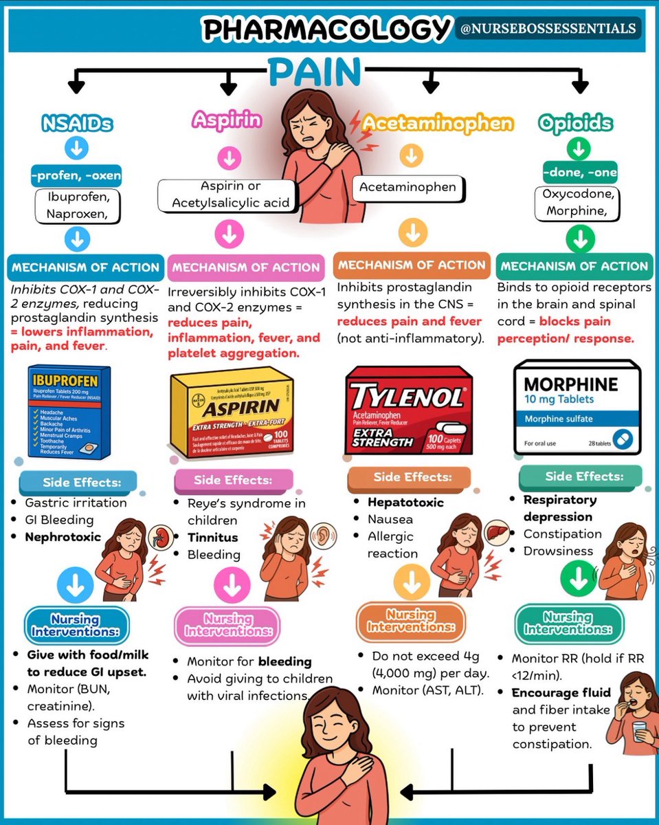 ملخص جميل ل مسكنات الالم
#فيبروميالجيا 
#FM_CFS_ME 
<a href="/AB_drmd/">احمد</a>