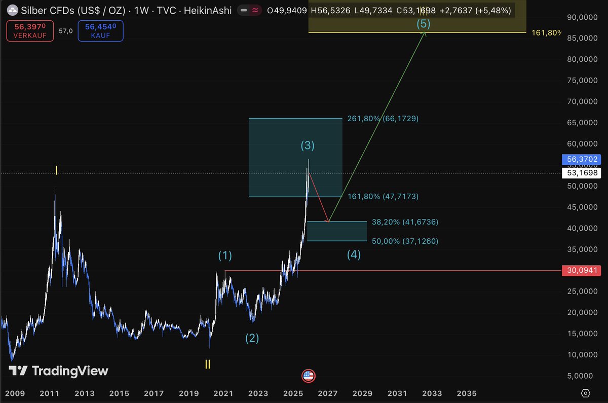 chartgefluester's tweet image. Meine Prognose für $SILVER 

Was denkt ihr darüber?

#elliottwavetrader #elliottwave #silver #Investing