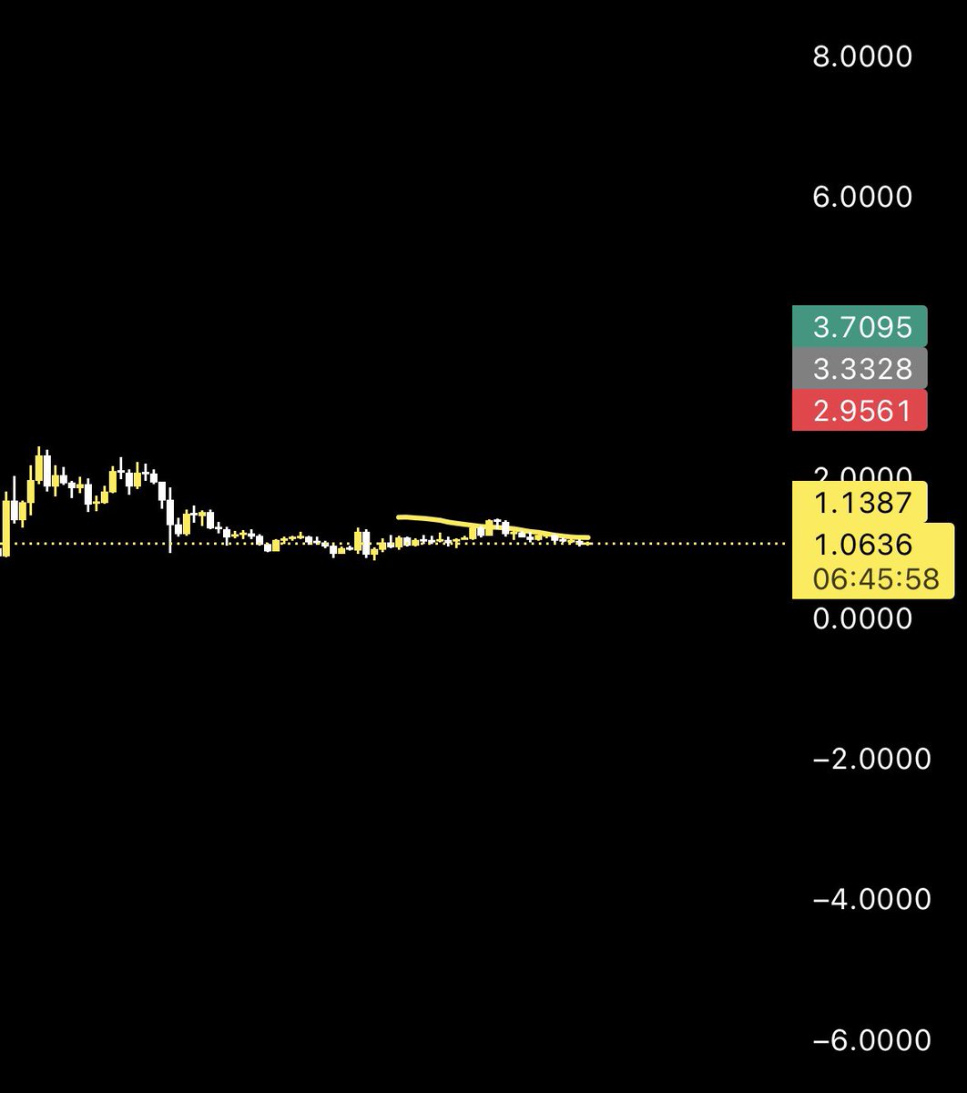 And this is where we are with $ASTER right now just two months in i’m telling you zoom out on this one buy spot and accumulate whatever is comfortable for you don’t oversize or use leverage just buy and build you will be thankful

$ASTER competes with Binance but helps $BNB ~ CZ
