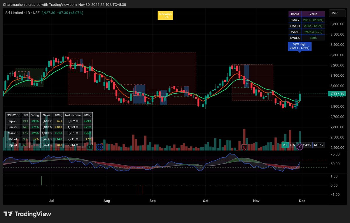 chartsmechanic's tweet photo. SRF is now positioned at a favorable support level. This provides a low-risk entry. Not a buy/sell recommendations. #TradingView #tradingidea #srf https://t.co/R5muoRlD59