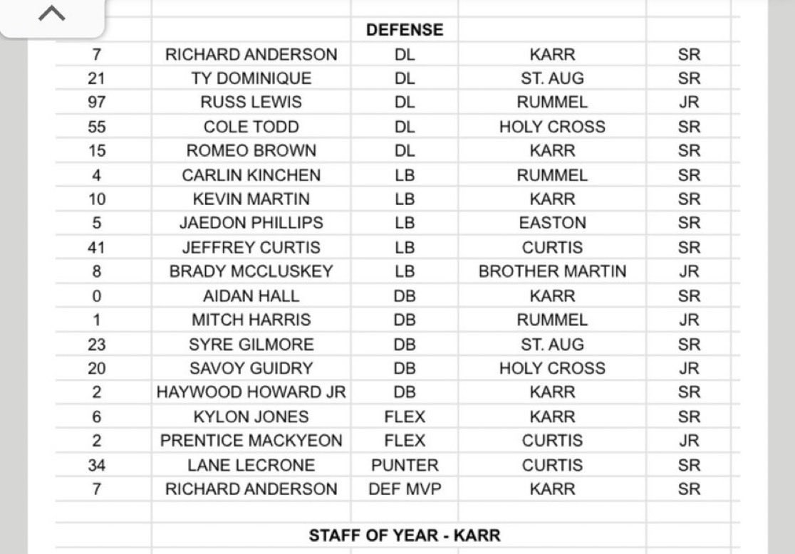 Blessed to make 1st team All District 
#AGTG