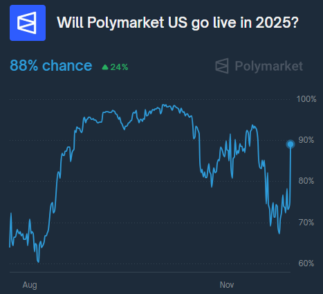 INSIDERS KNOW THAT POLYMARKET US WILL LAUNCH THIS YEAR!

A sharp increase from 75% to 88%

I feel sorry for the ones who bought "NO"

Polymarket US s00n