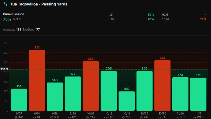 DocsProps's tweet image. 11/30 - Play #3
Saints @ Dolphins
🏈NFL🏈

1u - T. Tagovailoa (MIA) u214.5 Pass Yards (-105 MGM)
I used a 10% boost here | Currently -112 FD

SHOW SOME LOVE FOR MORE #PlayerProps!!❤️👇

Tua has stayed under this line in 8/11 (73%) of games this season while averaging 193 Pass…