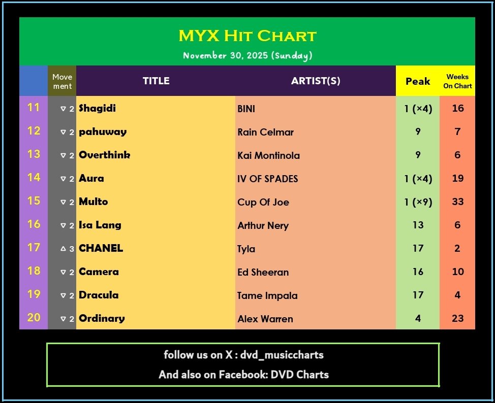 MYXHitChart [by @MYXglobal] November 30, 2025 BOTTOM HALF 11