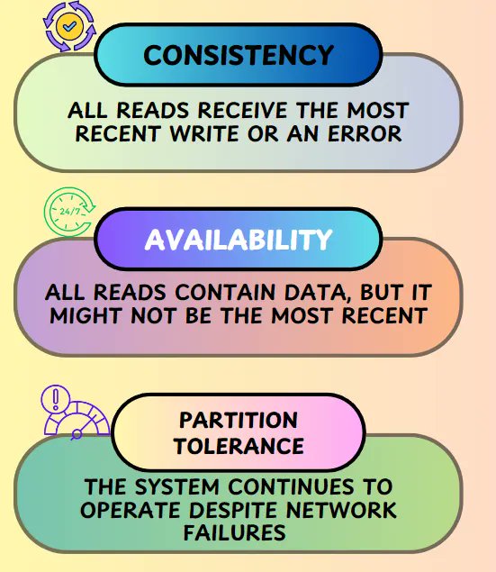 _jaydeepkarale's tweet image. Let&apos;s first understand what consistency, availability &amp;amp; partition tolerance mean