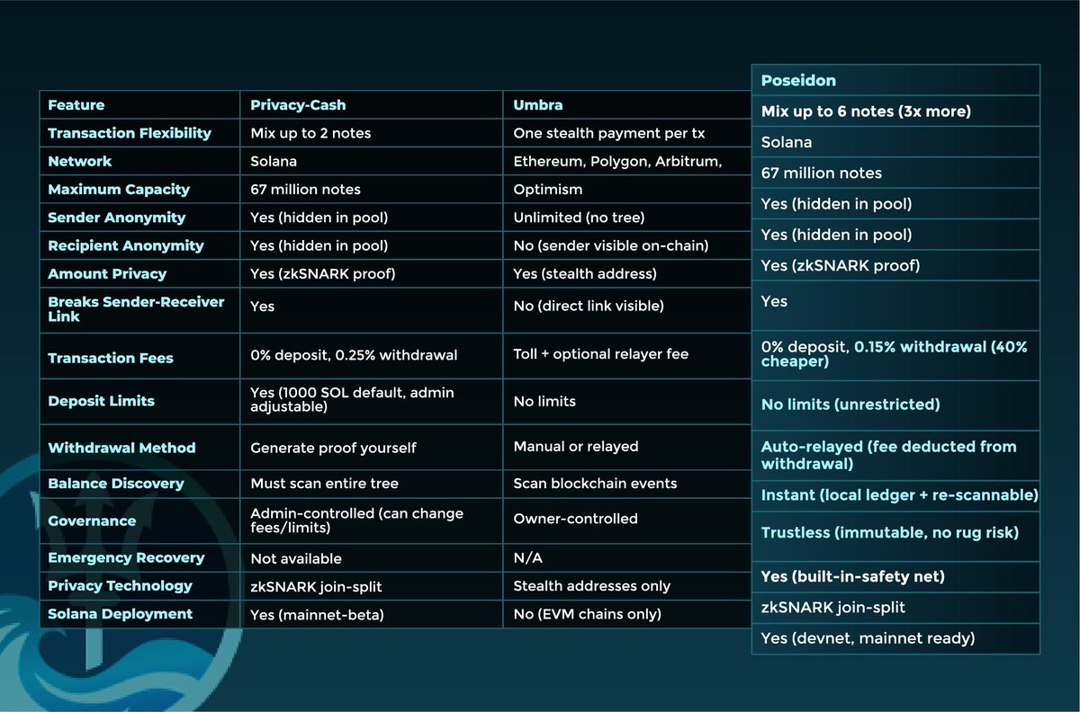 <a href="/solana/">Solana</a> Poseidon is an open-source privacy protocol bringing shielded transactions to Solana using battle-tested Groth16 proofs and efficient Poseidon hashing.
