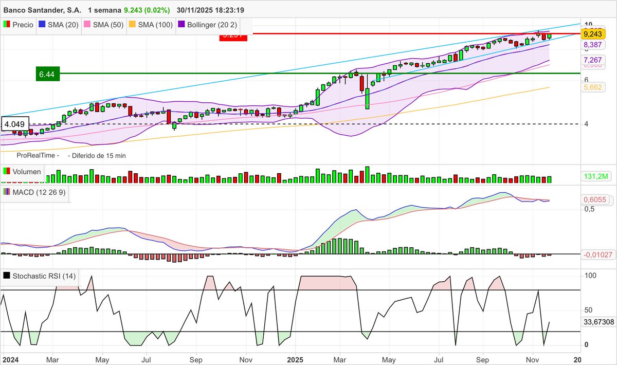 #Bancosantander Velas semanales. +4,97% esta semana y +107,03% en 2025. Vuelve a atacar máximos, su aspecto técnico sigue siendo alcista.