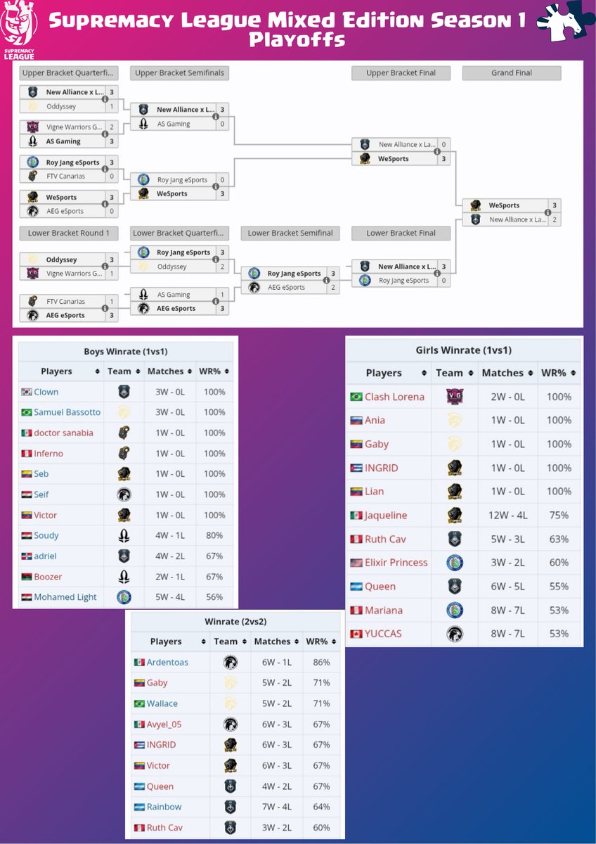 𝐒𝐮𝐩𝐫𝐞𝐦𝐚𝐜𝐲 𝐋𝐞𝐚𝐠𝐮𝐞 𝐌𝐢𝐱𝐞𝐝 𝐄𝐝𝐢𝐭𝐢𝐨𝐧 𝐒𝐞𝐚𝐬𝐨𝐧 𝟏
🥇<a href="/WeSports_CR/">WeSports</a> 🏆
🥈<a href="/NewAlliance_GG/">New Alliance</a> x <a href="/LadronesSquad/">Ladrones Squad 🏆</a>
🥉<a href="/RoyJangeSports/">Roy Jang eSports</a>

Link: liquipedia.net/clashroyale/Su…