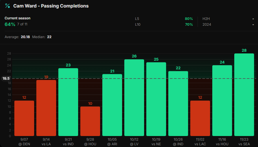 DocsProps's tweet image. 11/30 - Play #4
Jaguars @ Titans
🏈NFL🏈

1u - C. Ward (TEN) o19.5 Pass Comp. (-106 FD)

Cam is over this line in 7/11 (64%) this season while averaging 20.18 pass comp. (22 MED) on 34 attempts. He has been flinging the ball and gets a great matchup today.

JAC currently rank…