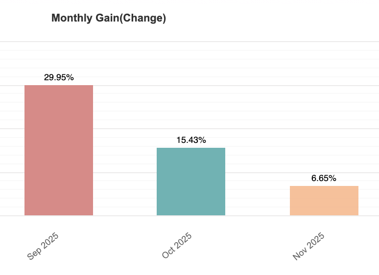 lackyluke5's tweet image. Challenge: $1,000 → $10,000 💰Podsumowanie handlu - listopad 2025 +6,65 %  #Trading #Forex #AlgorithmicTrading #AUDCAD #Challenge #Quant
