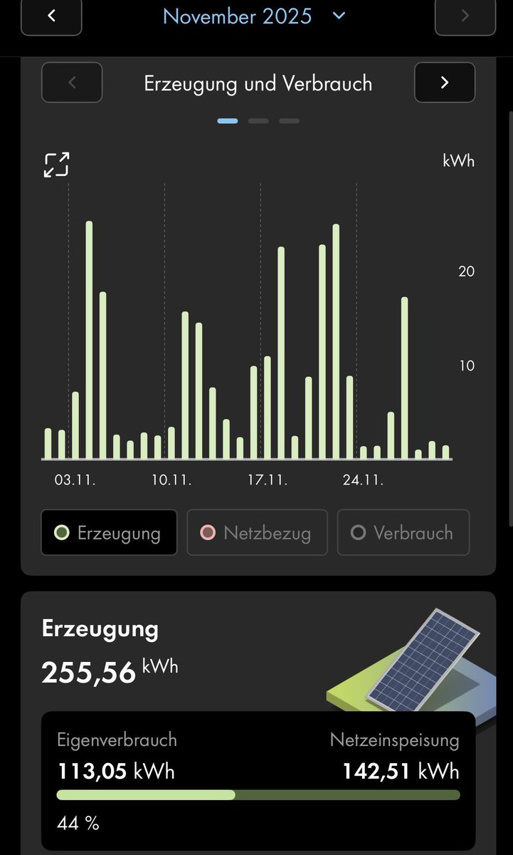 Alexand36926831's tweet image. Daten November 2025
255kwh Produktion
6,15kwp Anlage 
Ost West Ausrichtung 
41,5 kWh spezifischer Ertrag 
#pvbuddies