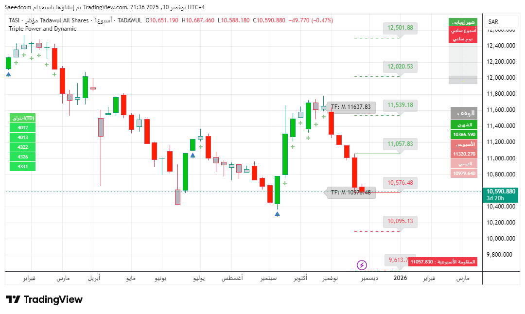 فيما يلي تحليل السوق السعودي (TASI) بناءً على مدرسة القوة الثلاثية:
✅ أولاً: الحالة العامة حسب الفواصل الثلاثة
الشهري: ✅ إيجابي      (تم اختراق الشمعة البيعية الشهرية السابقة — موضحة في الصورة بـ TF: M 1096.75 / 1078.98).
الأسبوعي: 🔴 سلبي      (الشمعة الحالية كاسرة لقاع الشمعة