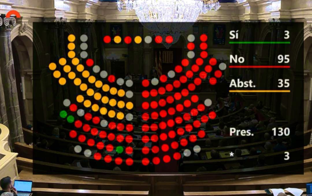 En <a href="/jcanadellb/">Joan Canadell</a> deu haver oblidat que ell i tots els diputats de <a href="/JuntsXCat/">Junts per Catalunya🎗</a> es van abstenir a la proposta de resolució de <a href="/CatalunyaAC/">Aliança Catalana</a> per fer efectiva la Declaració Unilateral d’Independència.

Memòria selectiva? 

#Llautó