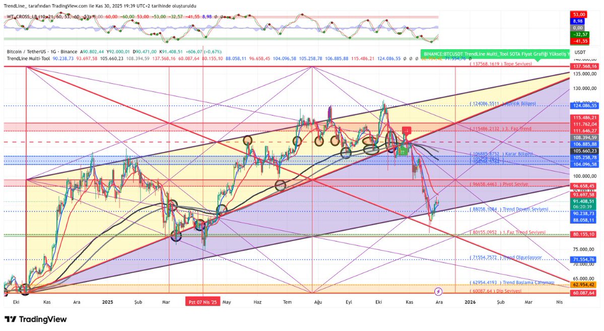trendcizgisi's tweet image. #btcusdt #MultiTool