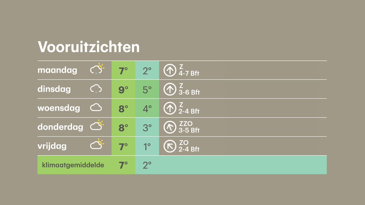 Nog enkele buien. Vannacht droog en het klaart breed op. In het binnenland komt de temperatuur dichtbij het vriespunt. In het oosten lokaal lichte vorst. Morgen, 1 december start de weerkundige winter. Het is overdag waterkoud en het gaat regenen. buienradar.nl/nederland/weer…