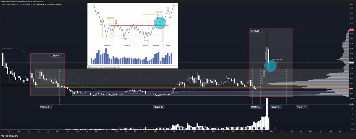 TheVPApologist's tweet image. $UUUU / M chart:

This is why I like clean, well-organized horizontal structures. The pullback into BUEC did not attract real supply, and the response speaks for itself...  +20%. Looking to revisit the highs from here. 

#uranium #nuclear #vpa