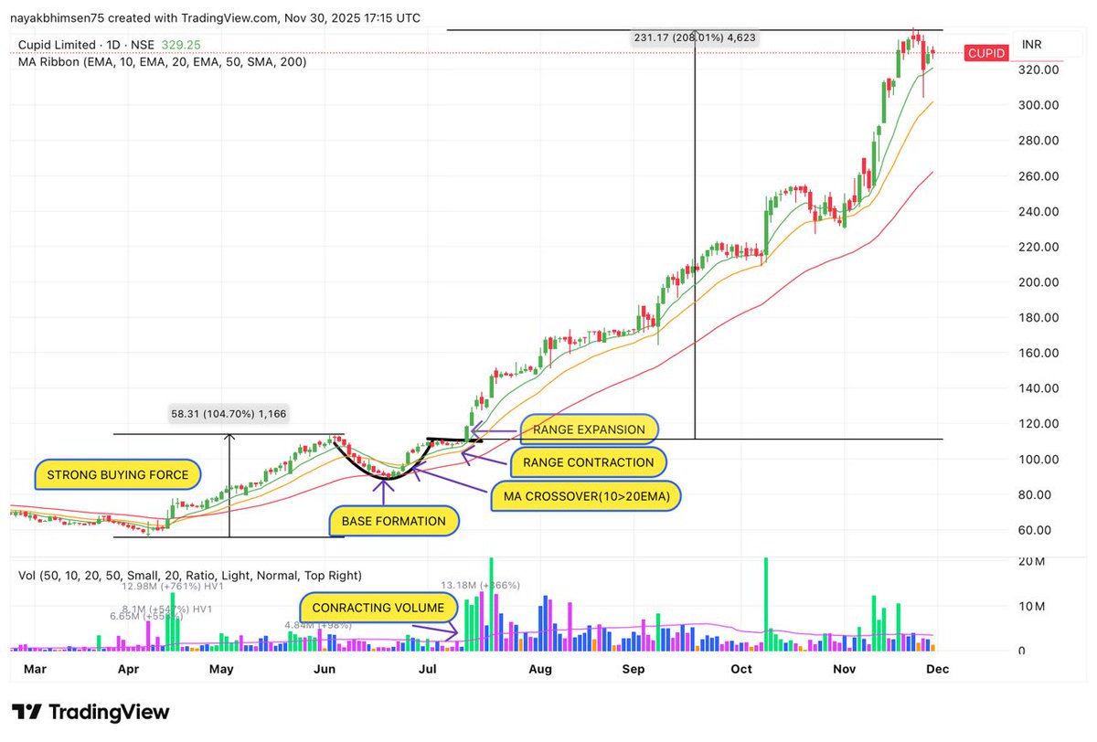 prsablue's tweet image. Launching the “Keep It Simple” Series!🚀

In this new series,I’ll break down through charts + videos — exactly what I look for in a true winning #stock 👇👇

Starting with #CUPID :A Massive +200% move in just few months🚀

#nifty #nifty50 #sensex #stockmarket #banknifty #Stocks