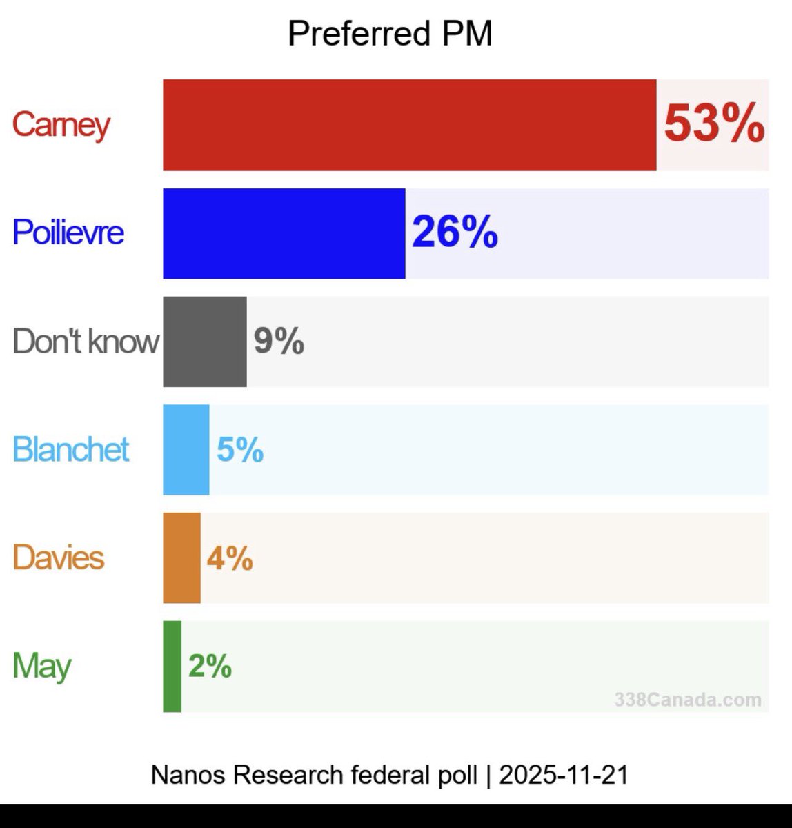 Oh, Pierre Poilievre is killing it alright …🤦‍♀️🤣 #NeverVoteConservative #NeverPoilievre #markcarney #cdnpoli x.com/mssharankaur/s…