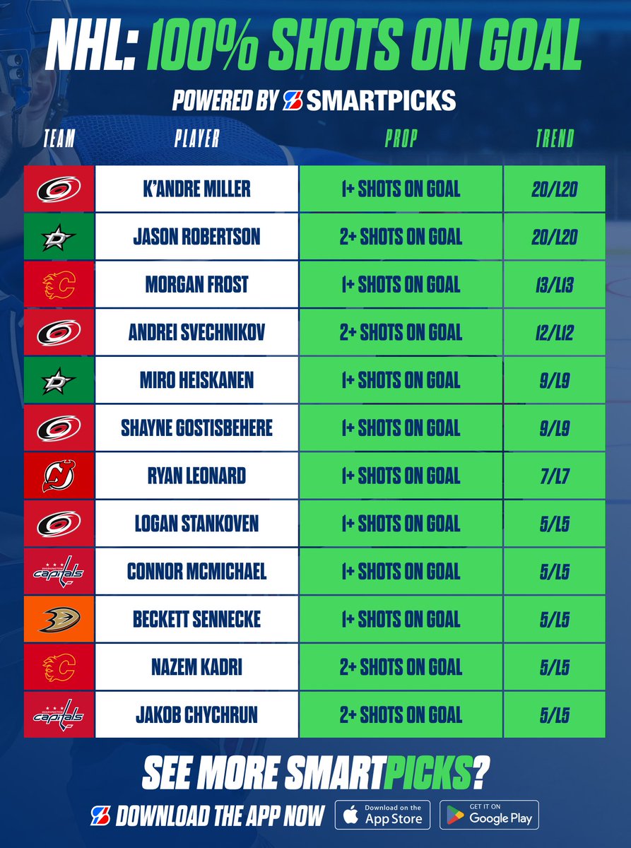 SmartPicksPro's tweet image. NHL: 100% Shots On Goal 🏒💯

Found with SmartPicks Pro. 🔥

Access All NHL Data for just 99¢ Now 💸
👉 Upgrade: flashpicks.bet/99