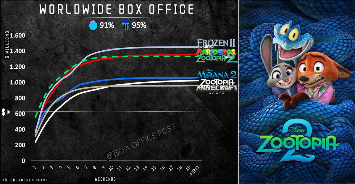 BoxOfficeFcst's tweet image. 🚨🤯
RECORD RECORD RECORD
Zootopia 2 opened with $556M Box Office Worldwide ($272M in China 🇨🇳)
Biggest Global Opening EVER for animations &amp;amp; #4 biggest overall behind:
#Endgame ($1.2B)
#InfinityWar ($640M)
#NoWayHome ($600M)

Was I completly off with my range 1B-1.2B? Probably 😍