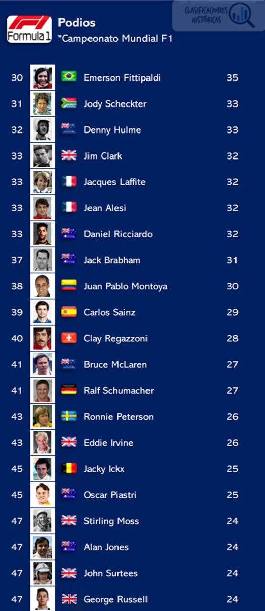 ClasiHistorica's tweet image. 🇪🇸 @Carlossainz55 logra un épico podio en el #QatarGP y se convierte en el 39º piloto de la historia con más podios en el Campeonato Mundial de @F1 

🏎️ #SmoothOperator