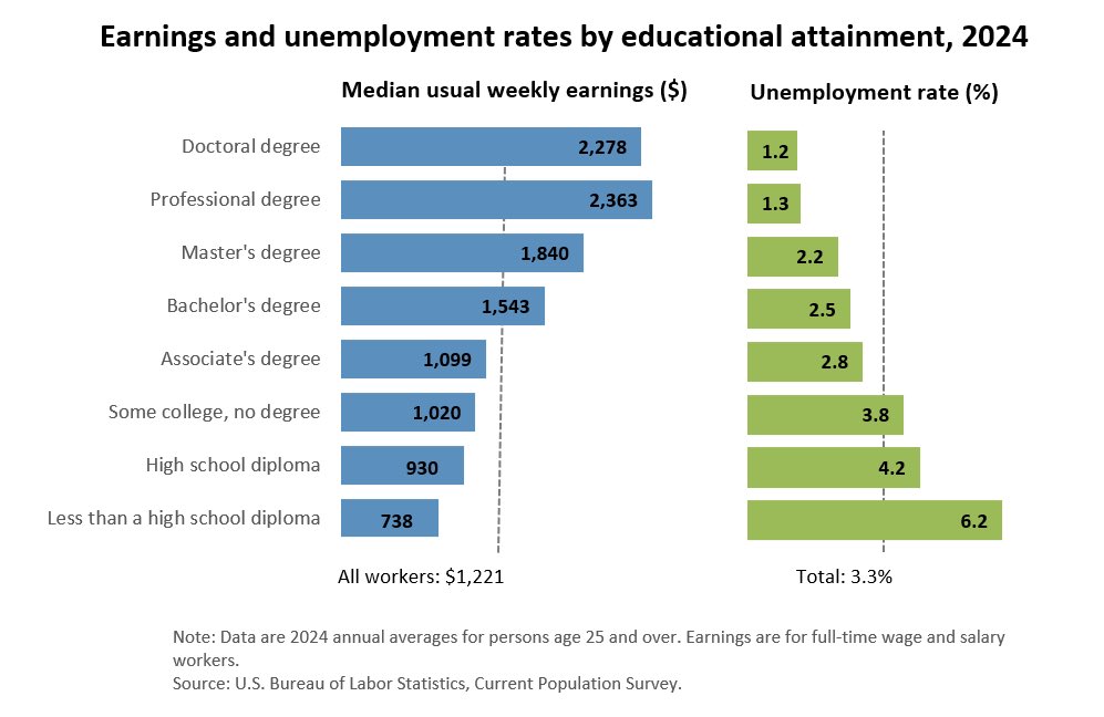 ⚫️BLOOMBERG: "Relazione tra livello di istruzione, tasso di disoccupazione e guadagni negli Stati Uniti"
