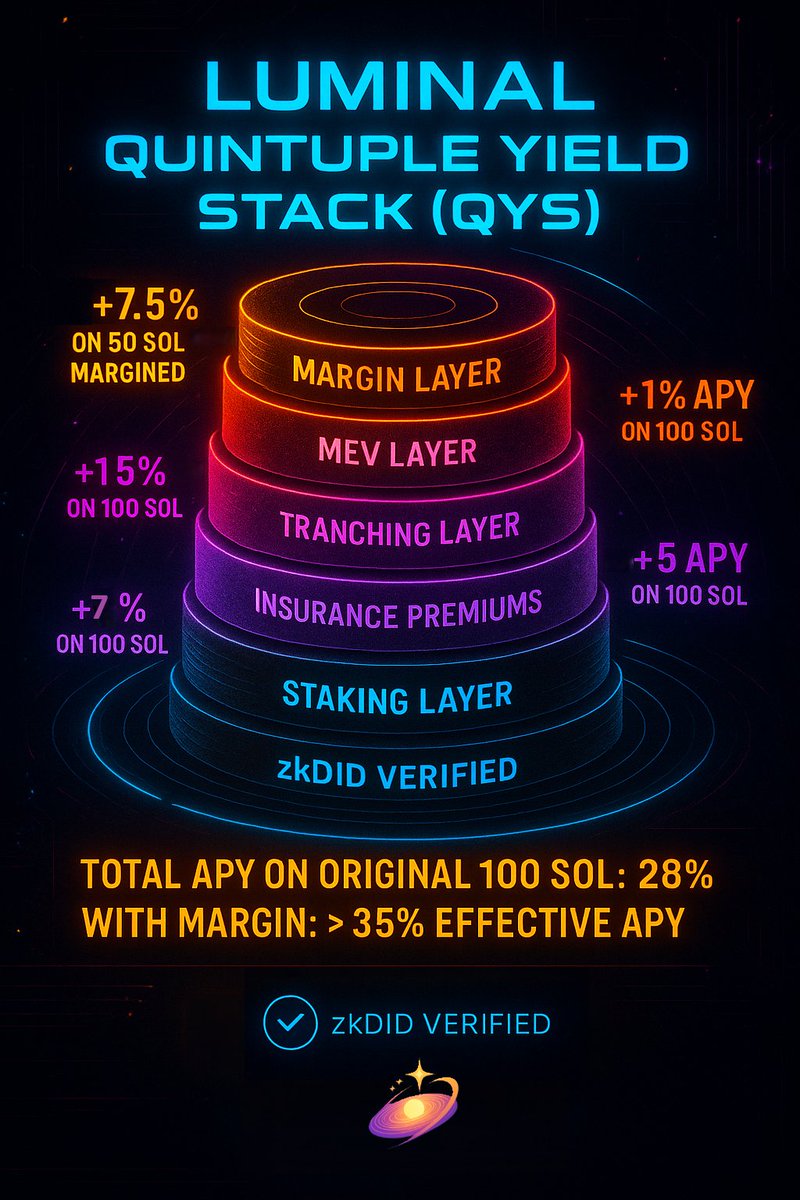 LuminalProtocol's tweet image. How to earn 35% yeield from one stack with @LuminalProtocol 

Luminal’s Quintuple Yield Stack (QYS) allows a single user holding 100 $SOL to earn from five different yield sources simultaneously , all while the assets stay non custodial in the user’s own wallet. Every yield…