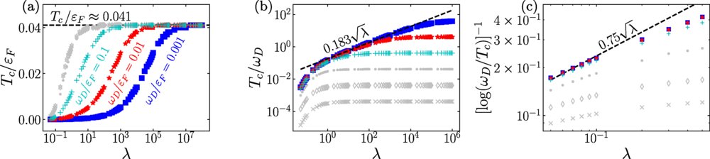 PhysRevB's tweet image. #PRBTopDownload: Upper bound on 𝑇𝑐 in a strongly coupled #electron-boson #superconductor

Nikolay V. Gnezdilov and Rufus Boyack
Phys. Rev. B 112, L180504 – Published 19 November, 2025

➡️ go.aps.org/4pnXBhM
#PRBLetter #condmat #physics @APSPhysics