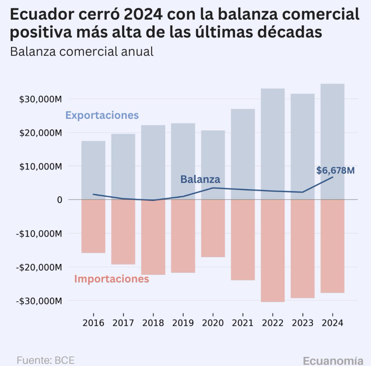 DumesLaia's tweet photo. Ecuador cerró 2024 con un superávit comercial de USD 6.678 M y en 2025 la tendencia continúa positiva, impulsada por mayores exportaciones no petroleras y una moderación de importaciones.
Fuente: @BancoCentralEc
@CEDILLOLUFER @utmach1969
#Comercio #Ecuador #Economía #UTMACH https://t.co/cq7mFkHOz2