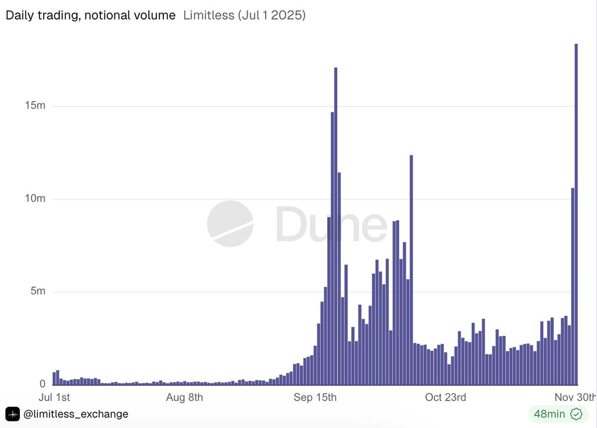 It’s crazy to look back and see how <a href="/trylimitless/">Limitless</a> actually started.

A small idea in a crowded market turned into the cleanest and fastest prediction platform.

While everyone was building complicated AMMs and experimental markets, Limitless kept it simple:

YES or NO. 

Winner