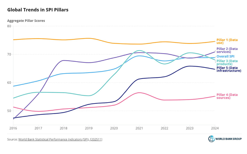 worldbankdata's tweet photo. JUST OUT: the @WorldBank’s latest Statistical Performance Indicators (SPI) update helps countries diagnose gaps in their statistical systems &amp; track progress across data use, services, products, sources, and infrastructure. 

Learn more: https://t.co/tz5ocTsNPG https://t.co/Zjttm7jZGD