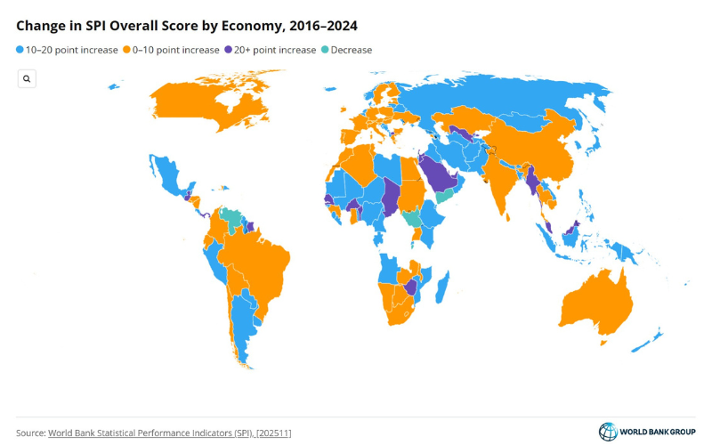 worldbankdata's tweet photo. JUST OUT: the @WorldBank’s latest Statistical Performance Indicators (SPI) update helps countries diagnose gaps in their statistical systems &amp; track progress across data use, services, products, sources, and infrastructure. 

Learn more: https://t.co/tz5ocTsNPG https://t.co/Zjttm7jZGD