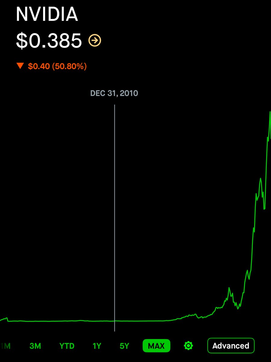Invest_Brandon's tweet image. If you put $100 into $NVDA in 2010, you would be rich today.

Well...

Let’s play it out if you somehow did nothing &amp;amp; held until right now. 

You would have $230 by the end of 2015

and did nothing

Then watched that $230 climb to about $2,000 by the 2018 peak

and still did…