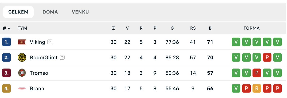 Viking FK slaví první titul po 34 letech! Bodo/Glimt tak (o bod) utekl pátý titul za šest let.
Btw. Jediné dva kluby ze Severního Norska, které hrají Eliteserien, se oba dostaly do TOP3.