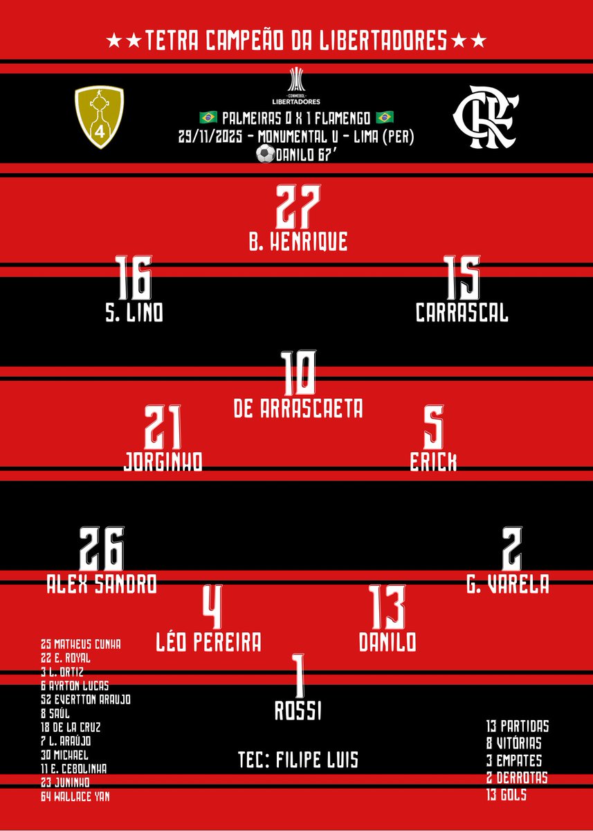 FelipeAnjosCRF's tweet image. Ontem, pós-título, tratei logo de montar a escalação que está marcada na história. Em tamanho 15x21cm. Comprarei uma moldura e ficará enquadrada, para sempre lembrar do time que se tornou o primeiro brasileiro tetra campeão da Libertadores.

#GloriaEterna #Libertadores #Flamengo