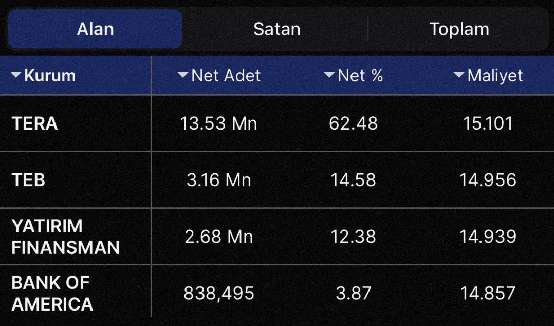 hisseyorumcusuu's tweet image. #vsnmd’i, #dstkf’ı #daghl’i  ve #smrva hissesini götüren #tera bir hissede 13m lot çekti hisse maliyetine hala yakın patlama bekliyor ,yoğun toplama var 5x hedefleniyor, takasın %63 toplandı, Takip,beğeni,rt ve yorum bırakan herkese atıyorum özelden ✍️