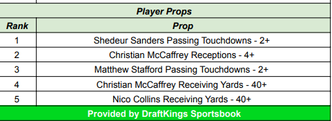 Most popular player prop <a href="/DKSportsbook/">DraftKings Sportsbook</a>: Shedeur Sanders 2+ passing TDs.
