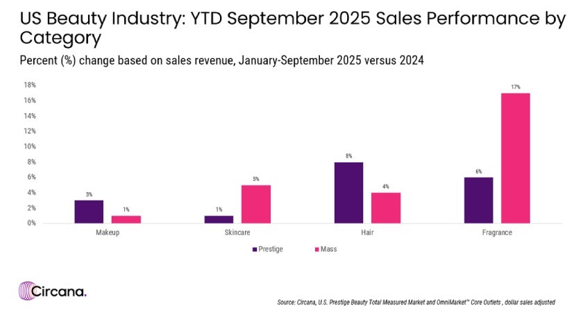 The U.S. beauty industry grew across all metrics through the 3rd quarter of 2025, according to Circana. Below are also the key highlights and takeaways across the beauty landscape, stepping into the holiday season.
➡️ hubs.li/Q03TLD7Y0
#beautytrends #Circana #beautyindustry