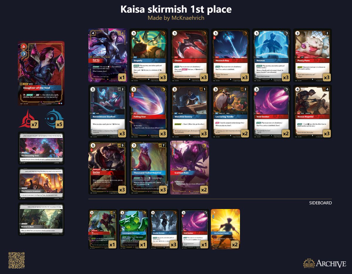 Won my local skirmish with Kaisa
Played vs 3 Kaisa 1 Ahri and 1 Yi in swiss, lost to 1 kaisa and IDd last round
Top 8 Annie -> Kaisa (swiss loss) -> Midrange Yi

Half of my sidedeck was useless Pog, arena was mainly for aurora but no one plays that shit anymore
#Riftbound