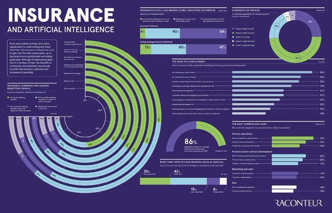 NandnNor's tweet image. Although AI deployment poses several risks, the benefits to insurance companies and their customers are enough to justify the industry’s optimism and increased AI spending.

Source @raconteur Link bit.ly/3rriWeu rt @antgrasso #AI #Insurtech #DataScience
