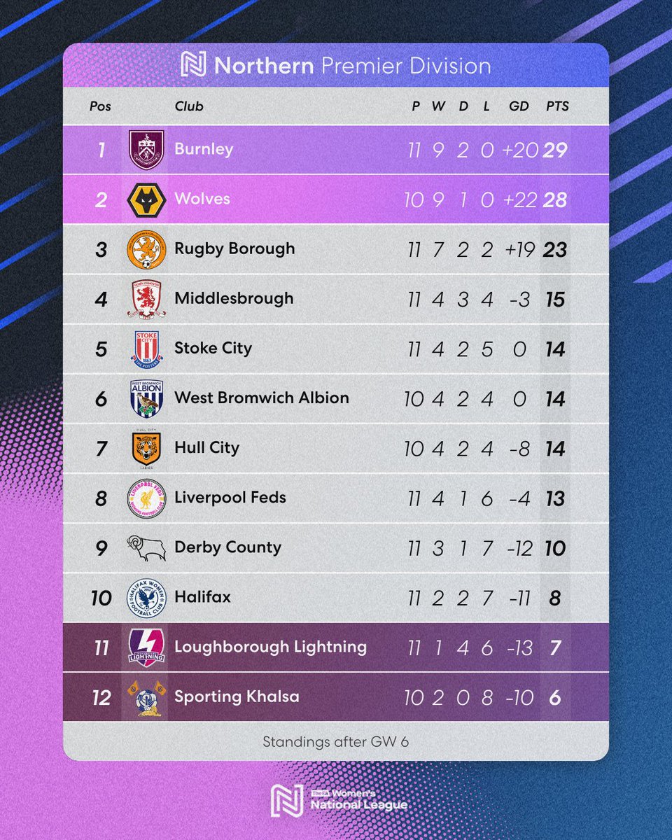 FAWNL's tweet image. Top two @BurnleyFCWomen and @WolvesWomen open up a gap at the top of the Northern Premier Division 🤩

And @HalifaxFCWomen move out of the bottom two! 👏

#FAWNL