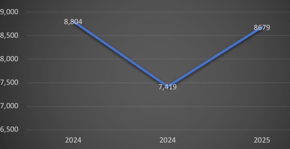 WAFCHeritage's tweet image. Attendance yesterday was 8,679. +1,260 vs last season. Current season average 9,583 (-384 vs last season). #wafc @WiganAthSC @PWUPodcast @HeritagePodWAFC