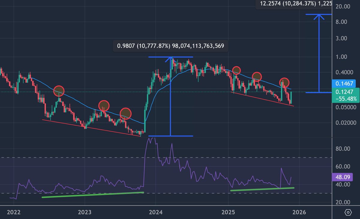 Noticing anything?

•Price 📉 + RSI 📈
•30W EMA as resistance

Last time,
once this 1W RSI bull div played out $IXS did +100X 🔥🚀🫨

Time for Christmas shopping?🎄