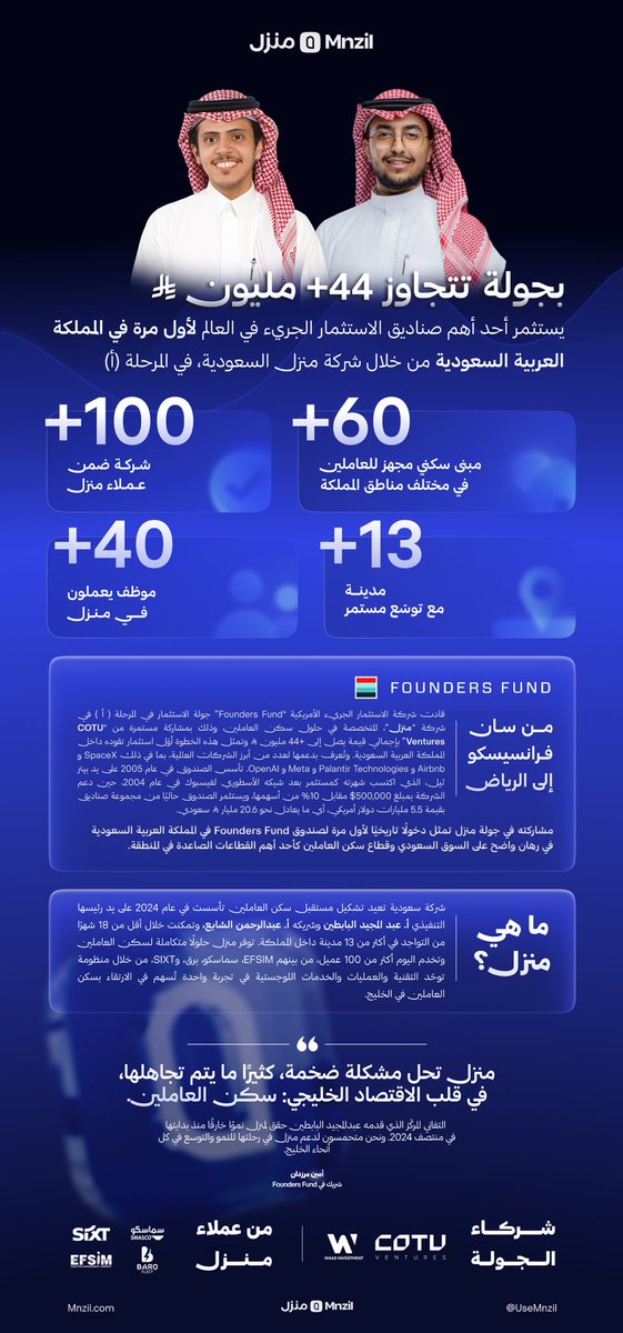 7Alsabe's tweet photo. خبر مهم 👏

شركة @UseMnzil السعودية جذبت استثمار من أحد أهم صناديق العالم (Founders Fund) 
الصندوق نفسه اللي استثمر في Airbnb و SpaceX!

الجميل إن فكرة "منزل" قريبة من Airbnb بس لسكن العاملين، منصة تقنية من خلالها الشركات تحجز سكن لعاملينها، وتختار خدمات متعددة تعزز تجربة السكن. https://t.co/Zdcvlt37po