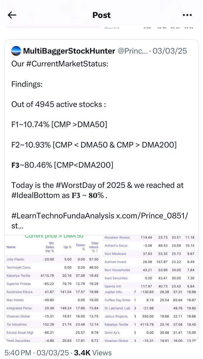 Prince_0851's tweet photo. #IndianMarketStatus:
On 03/03/25 around 12PM our market made a #PerfectBottom when
(F1+F2) ~18.67% & F3 ~ 81.33%.
This day was the worst day of 2025 & best day to buy quality bizππ«£.
Todayβs Market status:
(F1+F2) ~ 38.13% & F3 ~ 61.86% ππ«£π€ https://t.co/zo49mcwXMZ