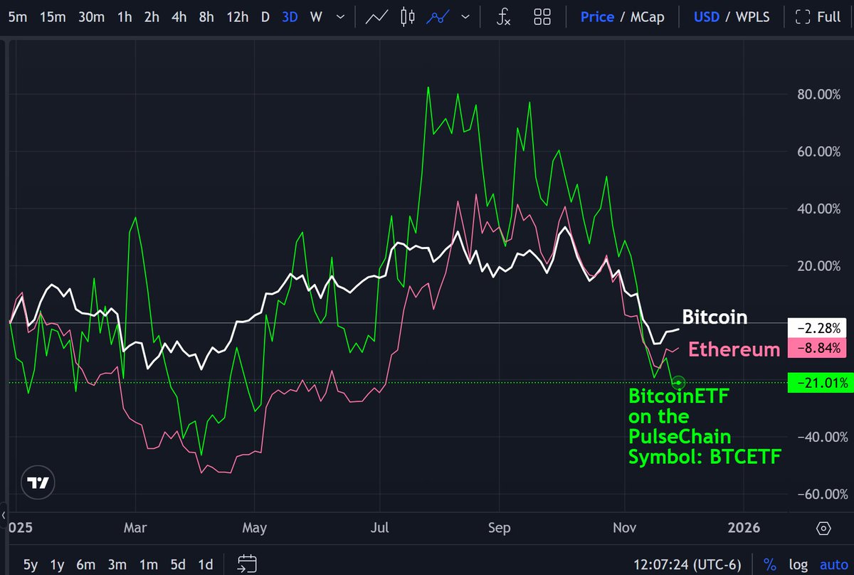 PulseTen's tweet image. How is your favorite crypto asset performing so far this year?
#Bitcoin #Ethereum #PulseChain #Crypto