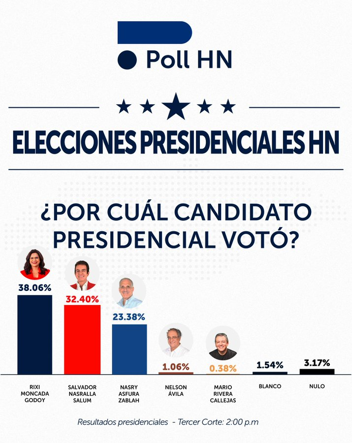 PIAnoticias's tweet photo. #Nuestramérica🌎🇭🇳#Elecciones2025enHonduras
De acuerdo con el tercer corte con datos de boca de urna aportados por el instituto Poll HN,  la candidata oficialista Rixi Moncada contaría con el 38,6% y Salvador Nasralla, en segundo lugar, con el 32,40 %. https://t.co/88XO0Va15w