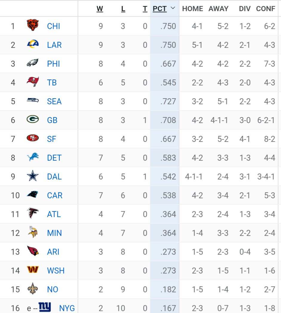 1 year and 1 day ago, the Bears fired Matt Eberflus after his embarrassing decisions cost us a shot at beating the NFC 1st place Lions on Thanksgiving. Today, the Bears claim first place in the NFC