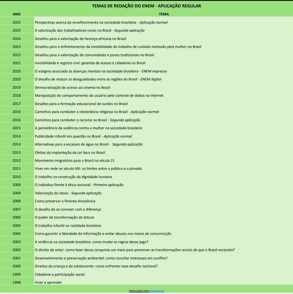 DeaStudy's tweet image. 📍Todos os temas de redação que o Enem já teve