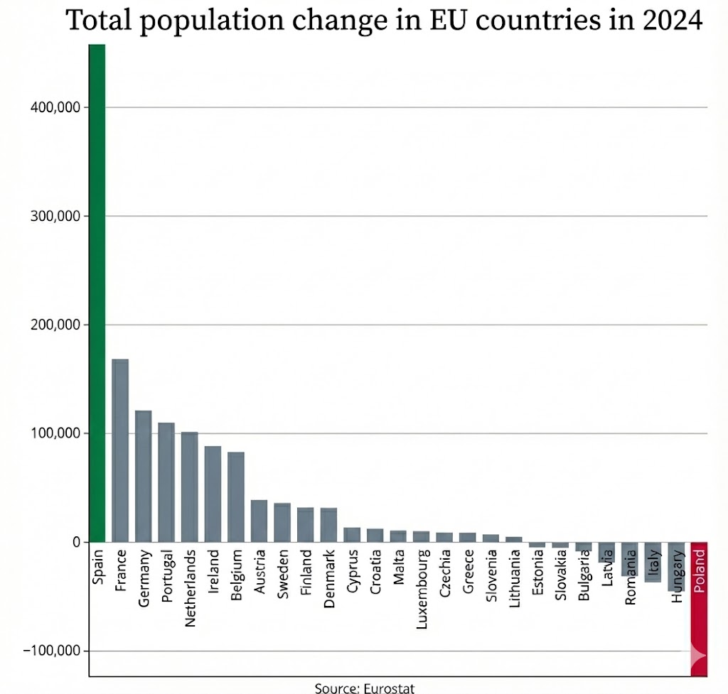 marcvidal's tweet image. Cambios en la población por países de la UE durante el año pasado. 

Fuente: ec.europa.eu/eurostat/stati…